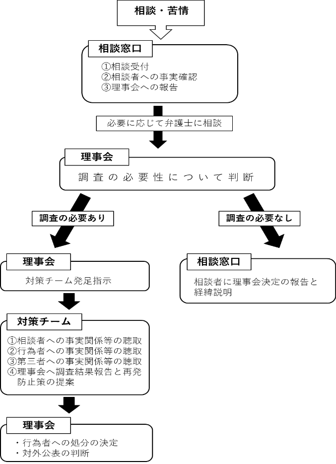 ハラスメント防止対策相談フロー